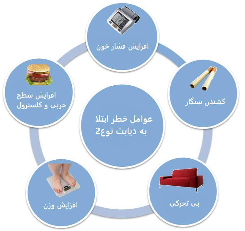 عوامل خطر دیابت نوع 2, تشخیص دیابت نوع2