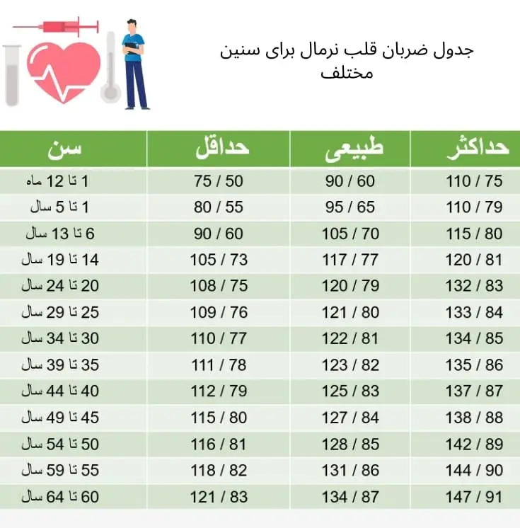 ضربان قلب نرمال در سنین مختلف