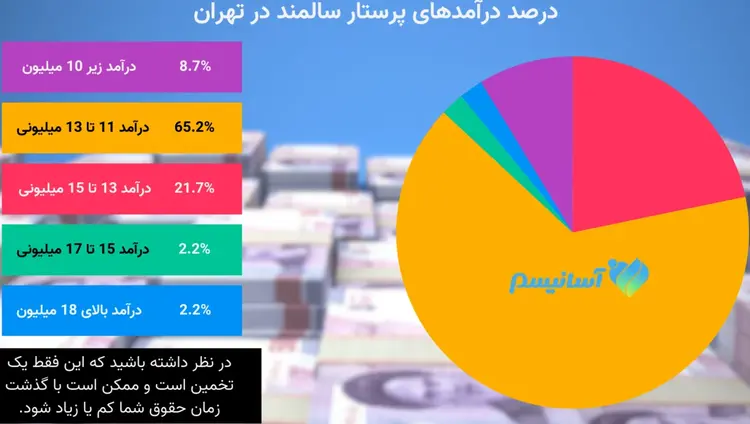 درصد پرستاران سالمند با حقوق بالا بسیار کم است